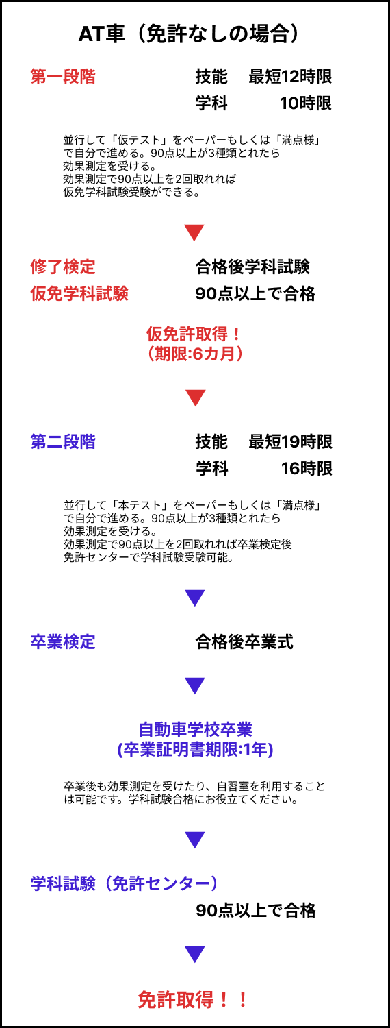 普通車ATの場合